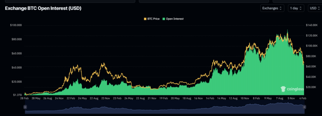 Bitcoin registra capitulação de US$ 3,2 bilhões enquanto mercados se reajustam diante de incerteza do Fed image 2