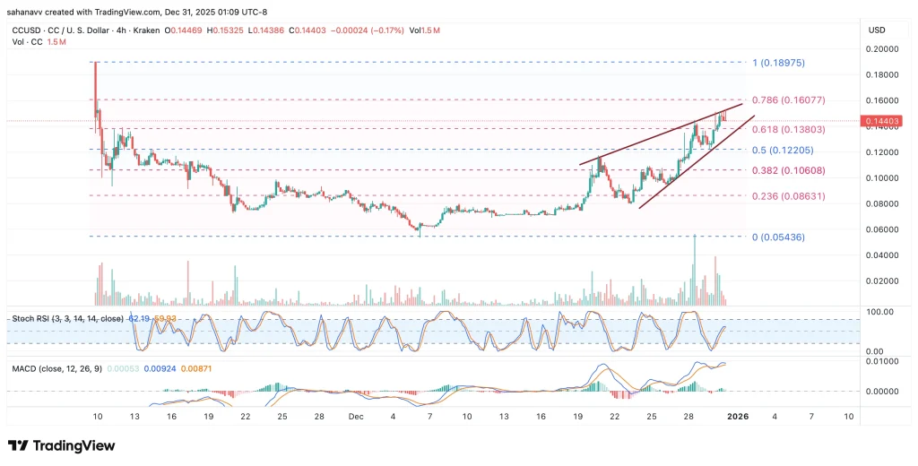 Altcoin-Ausbrüche: Warum die Preise von Chiliz und Canton nach einer engen Konsolidierung steigen
