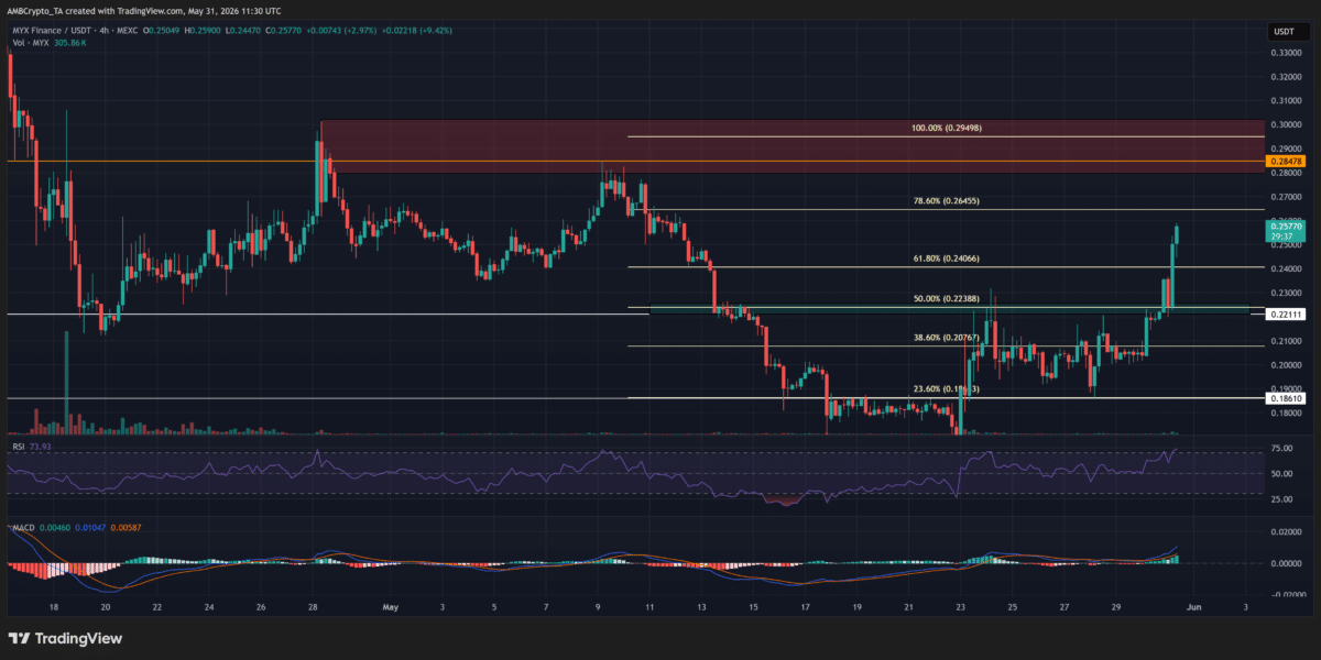 MYX Finance breaks above KEY support – Is a move to $0.30 coming? image 3