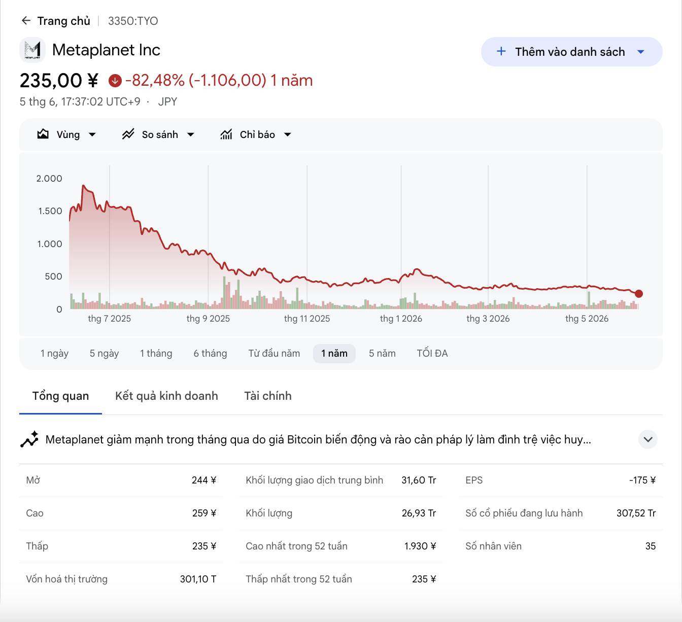 Các công ty kho bạc crypto thua lỗ hàng tỷ USD, sắp tới là