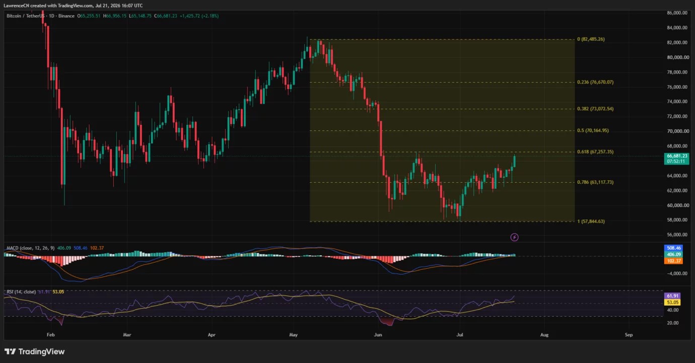 Bitcoin and XRP rally into resistance as Iran claims Amazon strike image 1