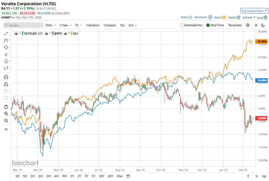 Are financial experts on Wall Street forecasting that Veralto shares will rise or fall?