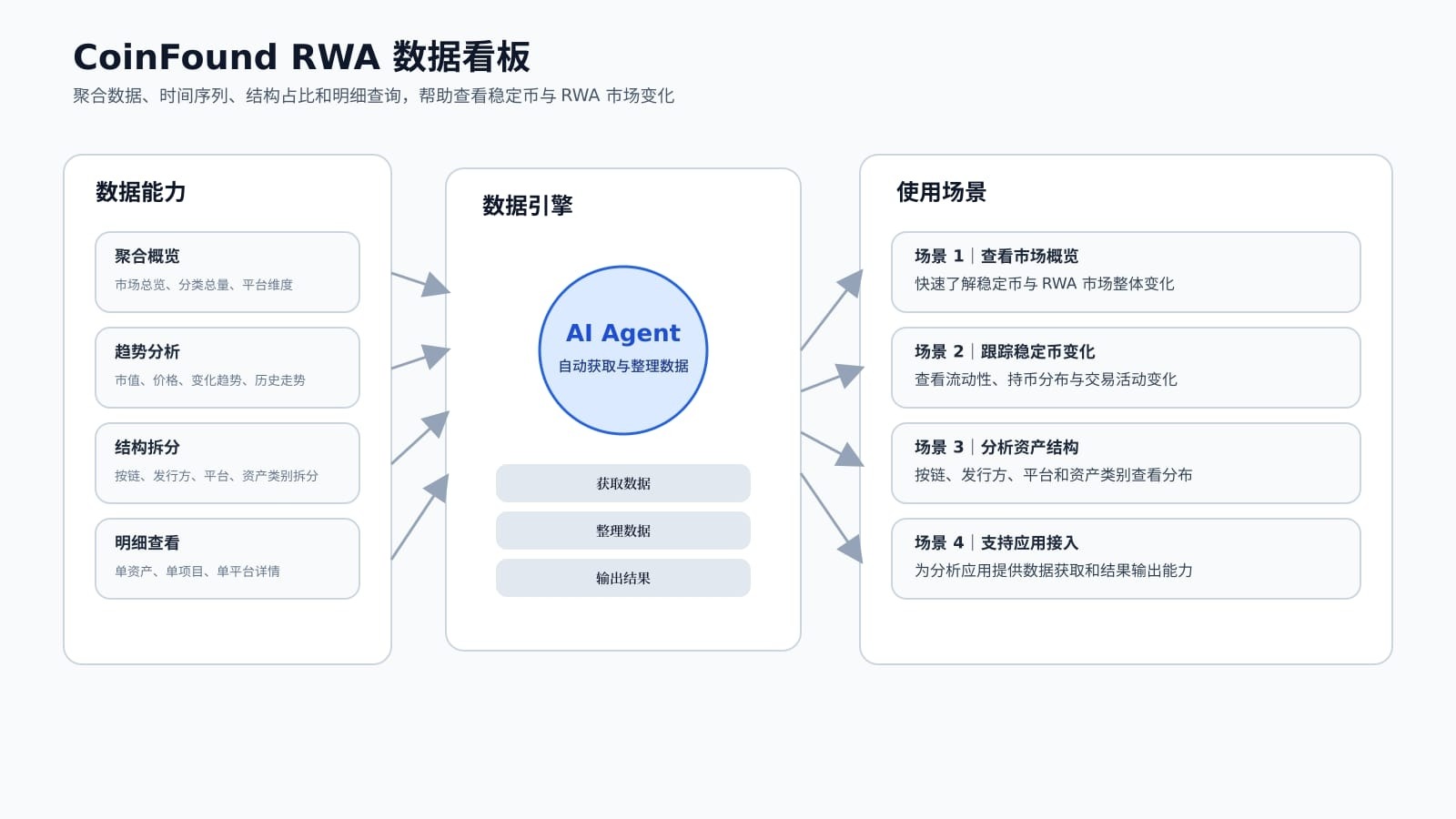 CoinFound 将 RWA 数据封装为 AI Skills，打造面向 AI Agent 的决策基础设施