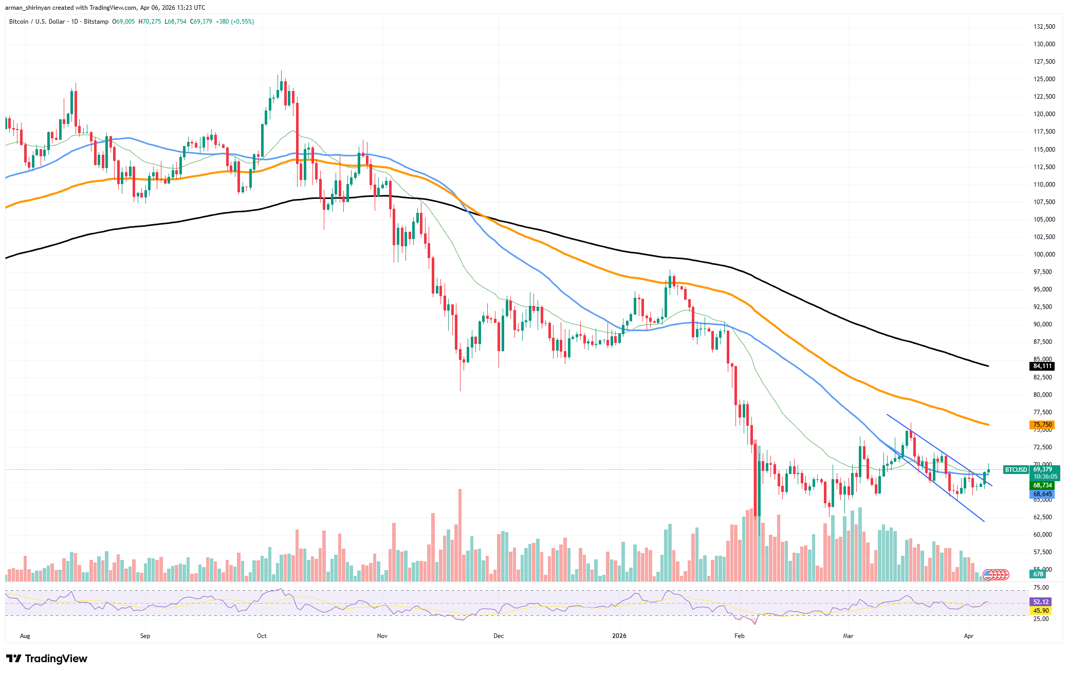Will Bitcoin Hold $70,000 the Third Time? Hyperliquid's (HYPE) Second Bullish Elliot Wave, Crucial Ethereum (ETH) Resistance Battle: Crypto Market Review