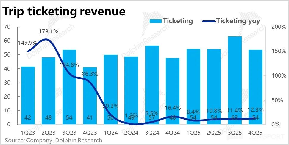 Trip.com: After the Regulatory