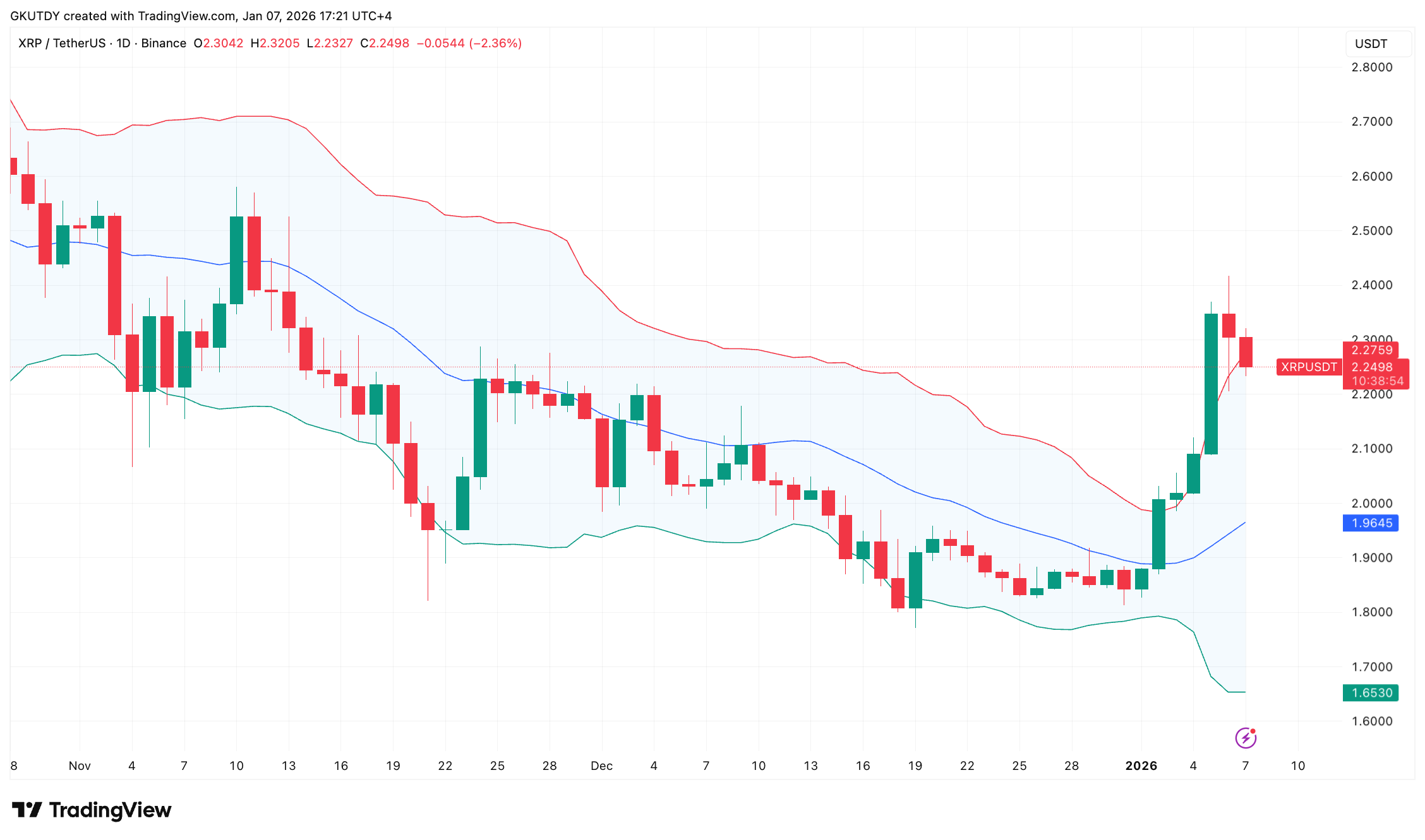 Do Not Be Shocked if XRP Slips Below $2 Again, Bollinger Bands Warn image 2