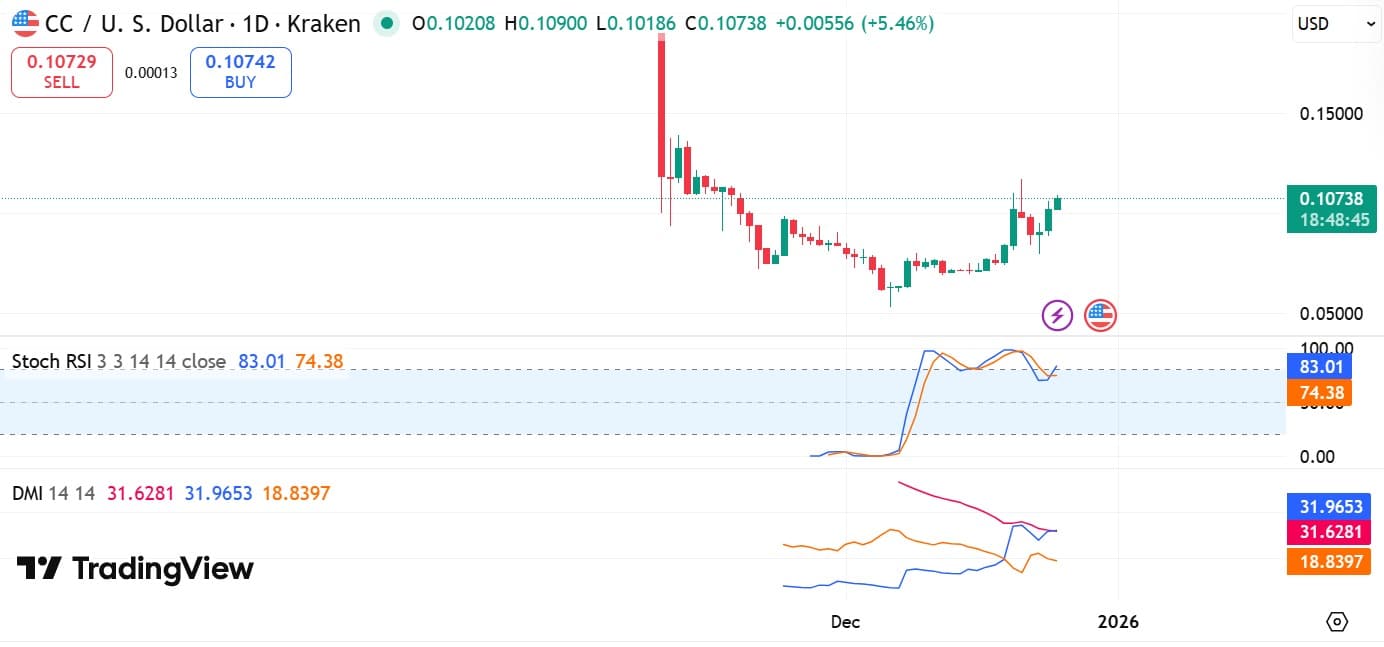Sinusuri ang 18% pagtaas ng Canton: Makakamit ba ng CC ang target na $0.135? image 4