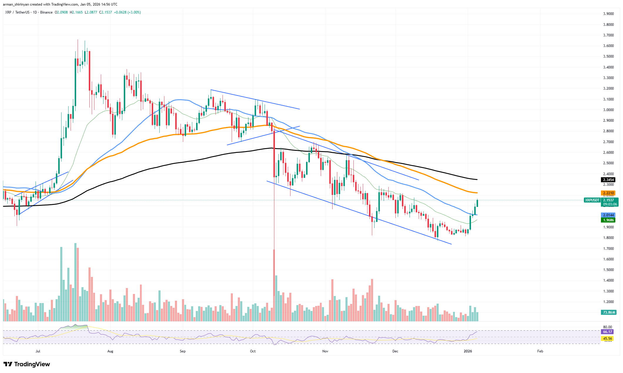 Crypto Market Review: XRP Repeating 2025's 40% Explosion Pattern, Ethereum to Lose $3,100 This Quick? Bitcoin (BTC) — Do Not Get Too Bullish