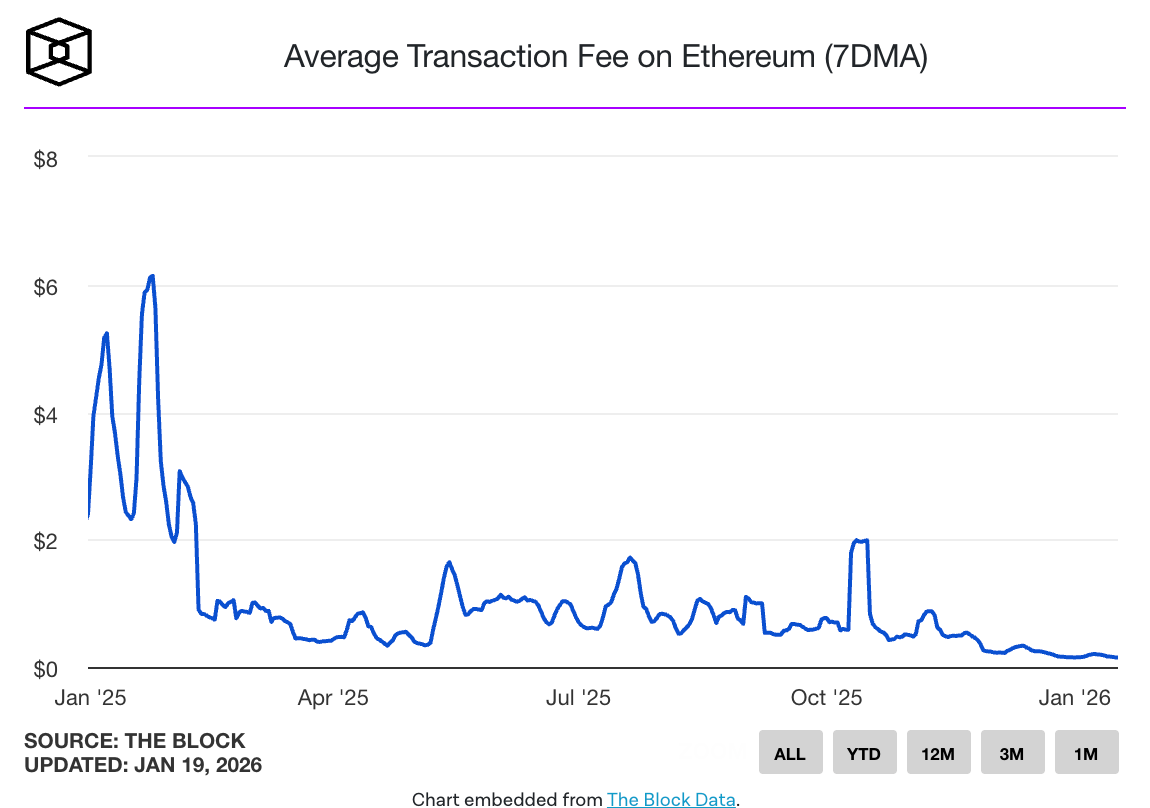 Плата за газ в сети Ethereum упала до рекордно низкого уровня в $0,15  image 0