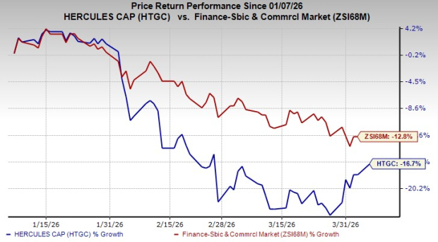 Hercules Capital Sets New Q1 Record with $1.81 Billion in Fresh Commitments