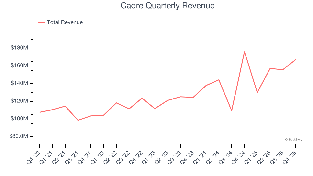 Cadre (NYSE:CDRE) Misses Q4 CY2025 Revenue Estimates image 1