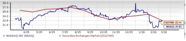 NDAQ Surpasses Sector Performance and Remains Undervalued: Strategies for Investing in the Stock