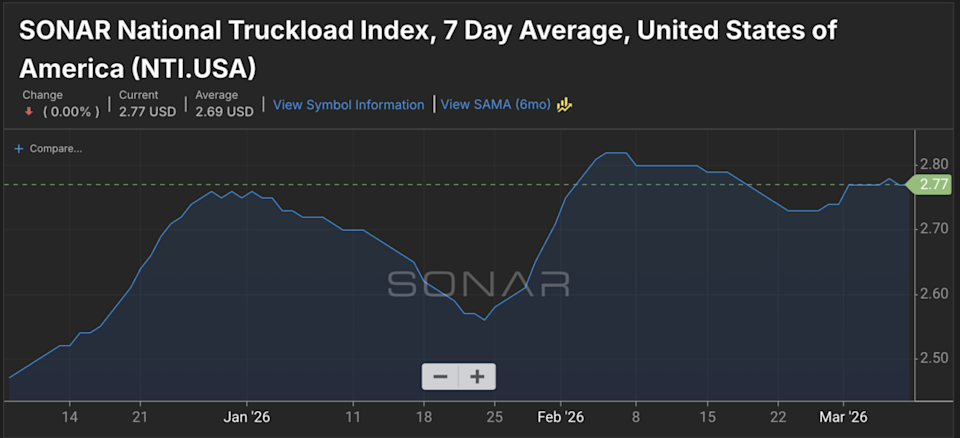 The path to recovery seemed close, but increasing fuel expenses might have set it back once again