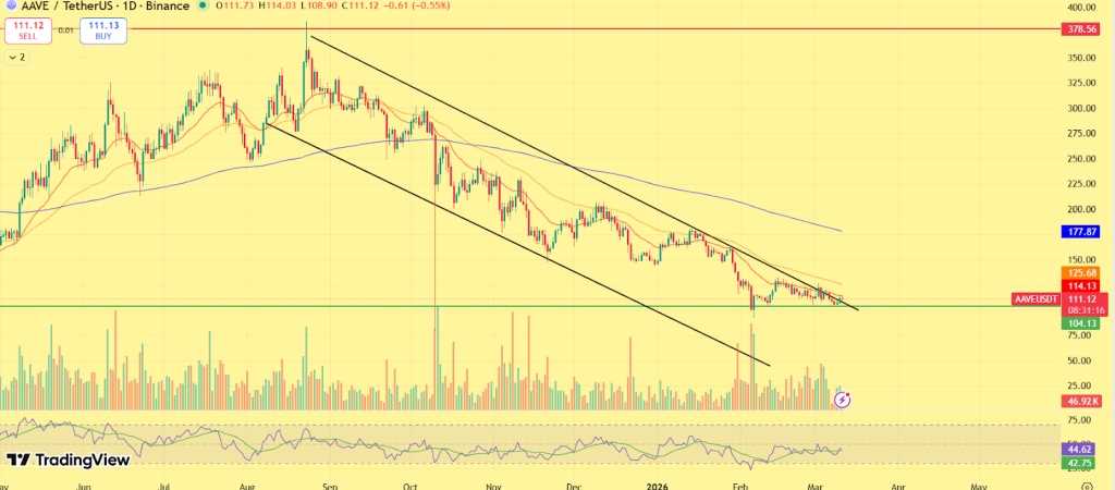 Aave (AAVE) Price Prediction 2026, 2027 – 2030: Will AAVE Price Reach $500? image 0