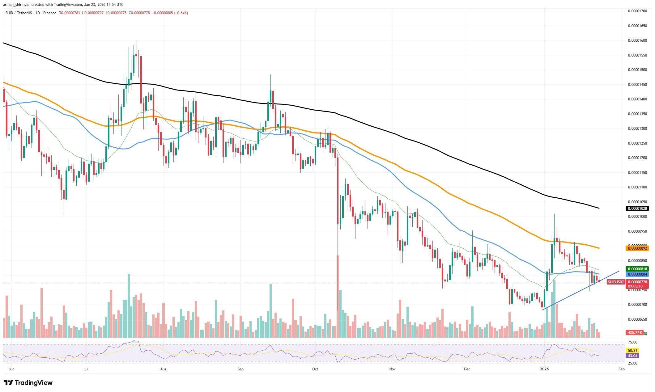 Crypto Market Review: Shiba Inu's (SHIB) Back in Business, Ethereum (ETH) Must Decide, XRP Locked in on $2 image 2
