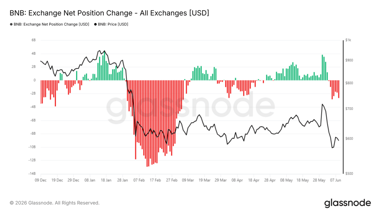 BNB: Why a breakdown below THIS 4-month range could be crucial image 3