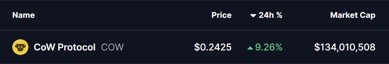 Cow Protocol (COW) To Soar Higher? This Key Pattern Formation Suggests Potential Upside Move image 1