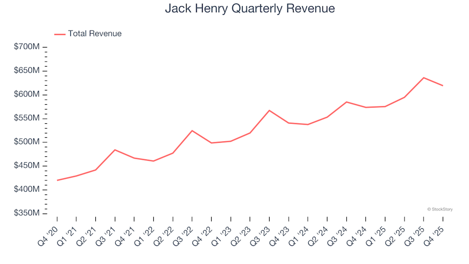 Jack Henry (NASDAQ:JKHY) przekracza prognozy przychodów za IV kwartał roku kalendarzowego 2025