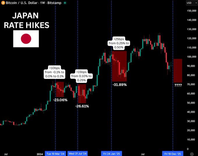 Japan Rate Hike Looms: What Historical Trends Suggest for Bitcoin and the Broader Crypto Market