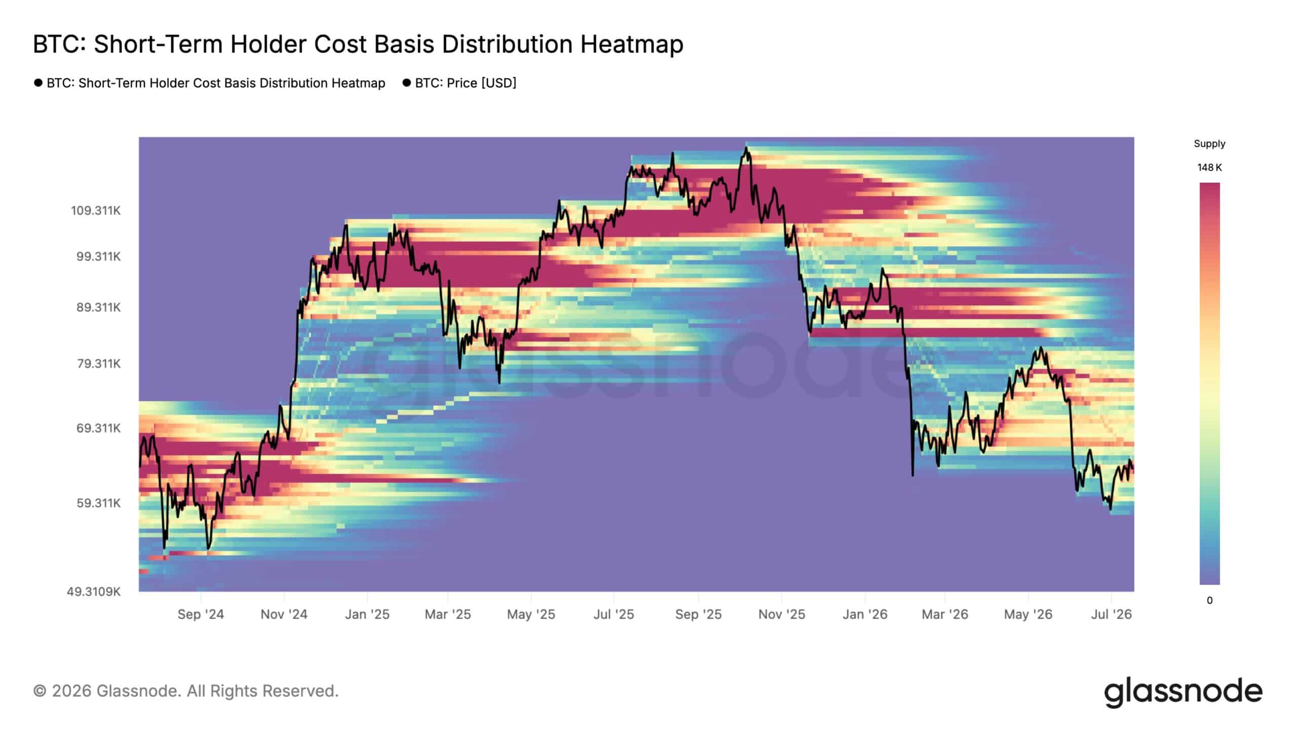 Recent Bitcoin buyers panic-sell amid $90M capitulation: $66K is BTC’s last stand