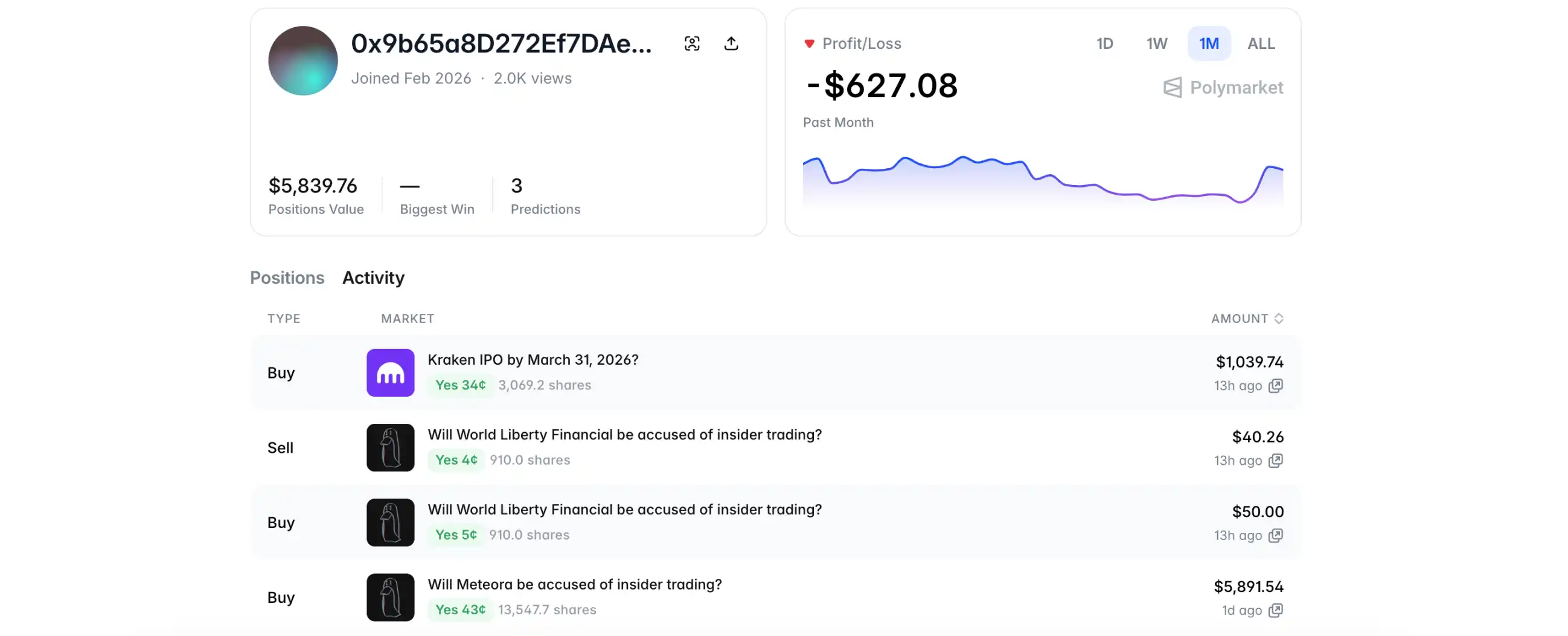 6000美元撬动2亿市值？Polymarket如何制造「内幕交易幻觉」 image 4