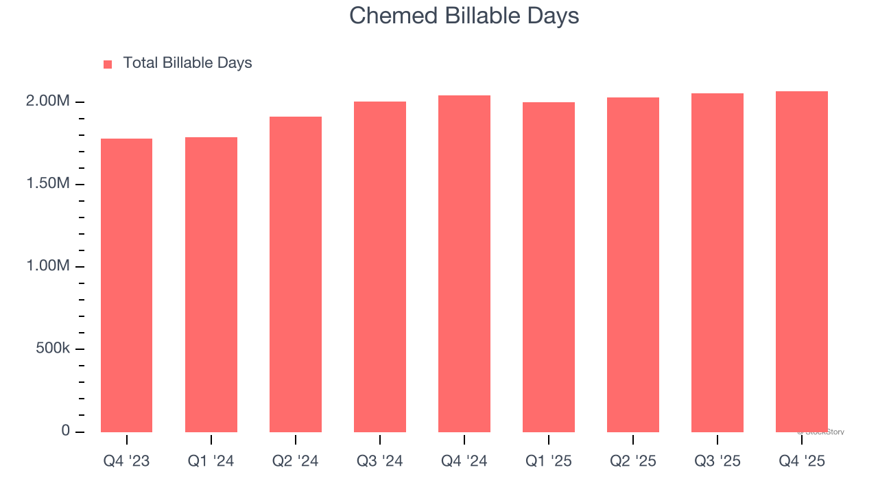 Chemed (NYSE:CHE) Reports Sales Below Analyst Estimates In Q4 CY2025 Earnings, Stock Drops 14.7% image 3
