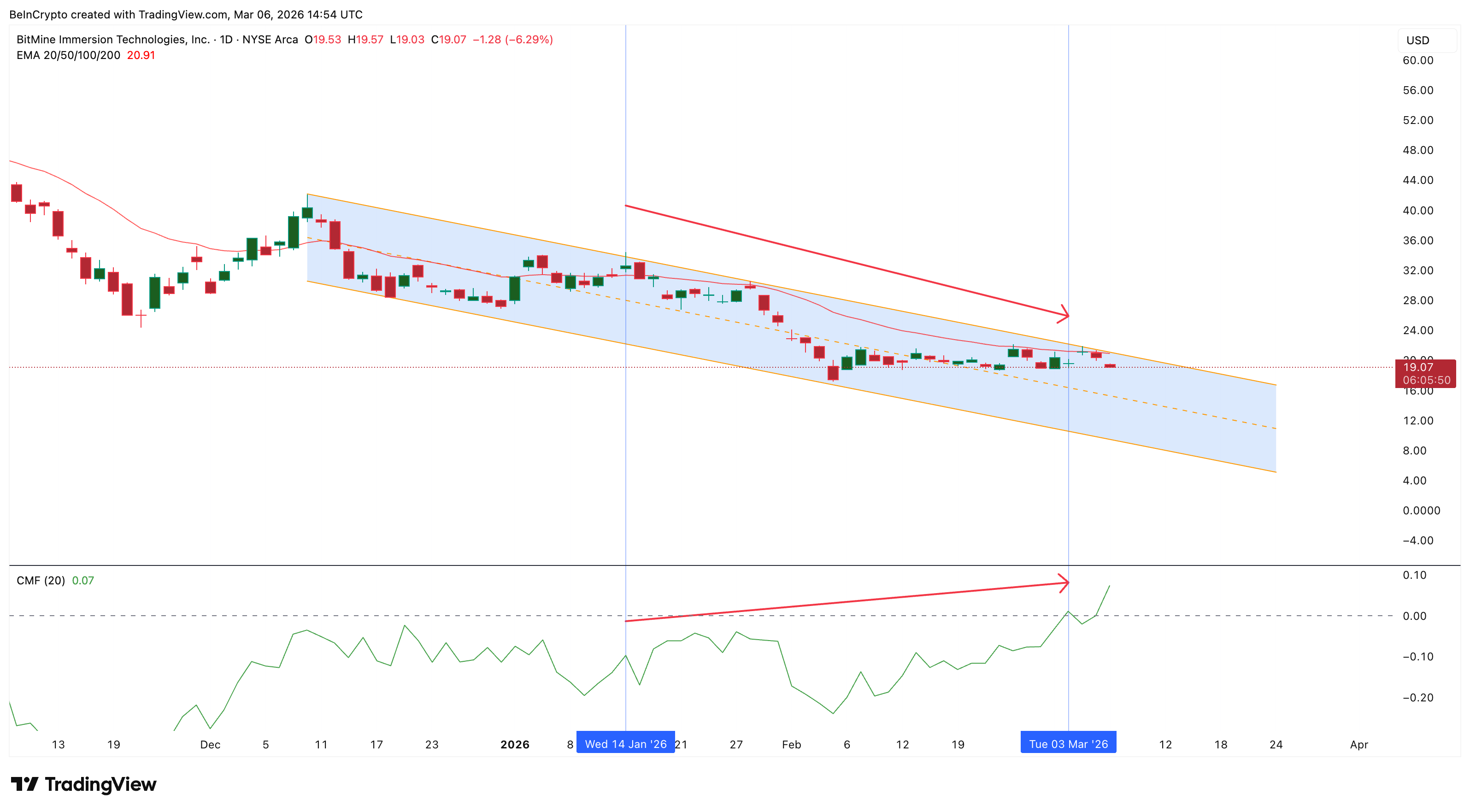BitMine (BMNR) Stock Slides Under $20 on ETH-Linked Weakness — How Low Can It Go? image 5