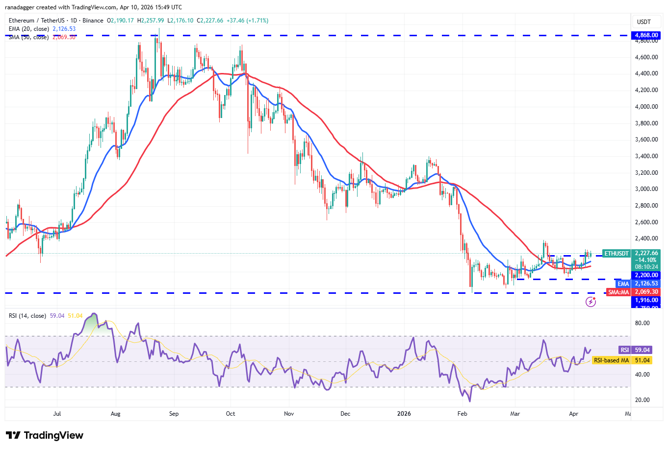Price predictions 4/10: BTC, ETH, XRP, BNB, SOL, DOGE, HYPE, ADA, BCH, LINK image 2