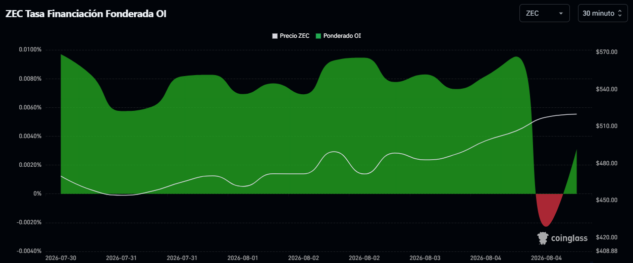 Zcash sube más de un 12% semanal, pero podría retroceder antes de continuar su rally image 0