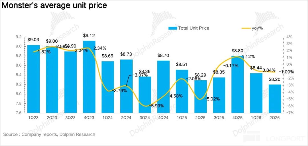 Monster: Skyrocketing Valuation, How Long Can the