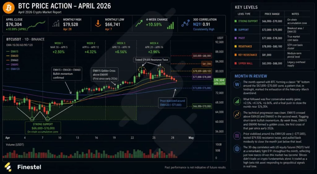 Bitcoin’s April recovery showed signs of structural accumulation  image 0
