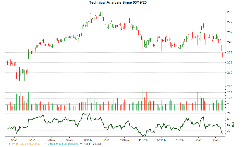 After Dropping 12.0% Over the Past Month, Here’s What Could Cause a Turnaround for ResMed (RMD)