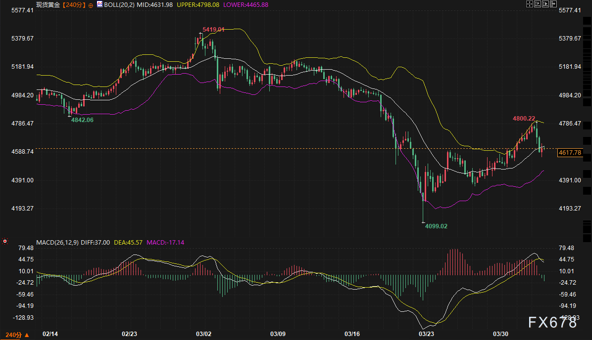 Ang presyo ng langis ang nagiging lihim na pamatay ng ginto, ang kinatatakutan ngayon ng merkado ay hindi digmaan kundi ang sumpa ng US Treasury bonds image 2