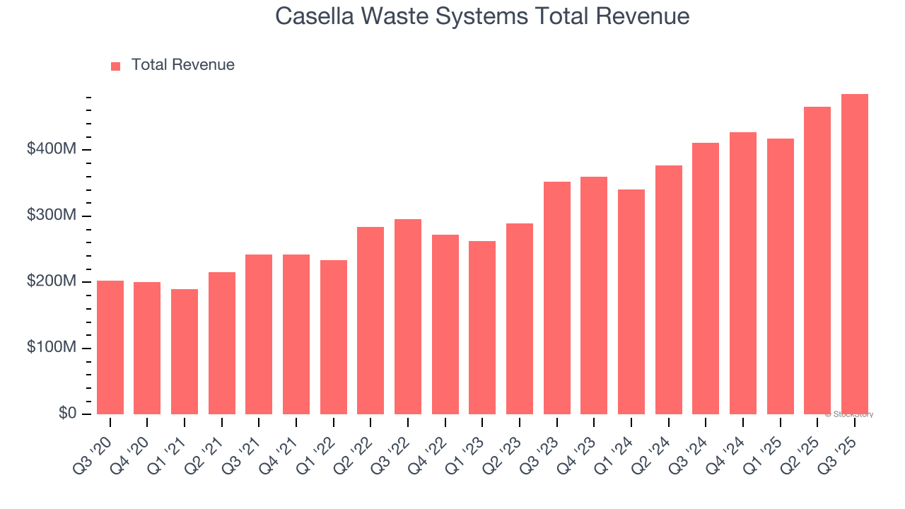 Casella Waste Systems (CWST) To Report Earnings Tomorrow: Here Is What To Expect image 1