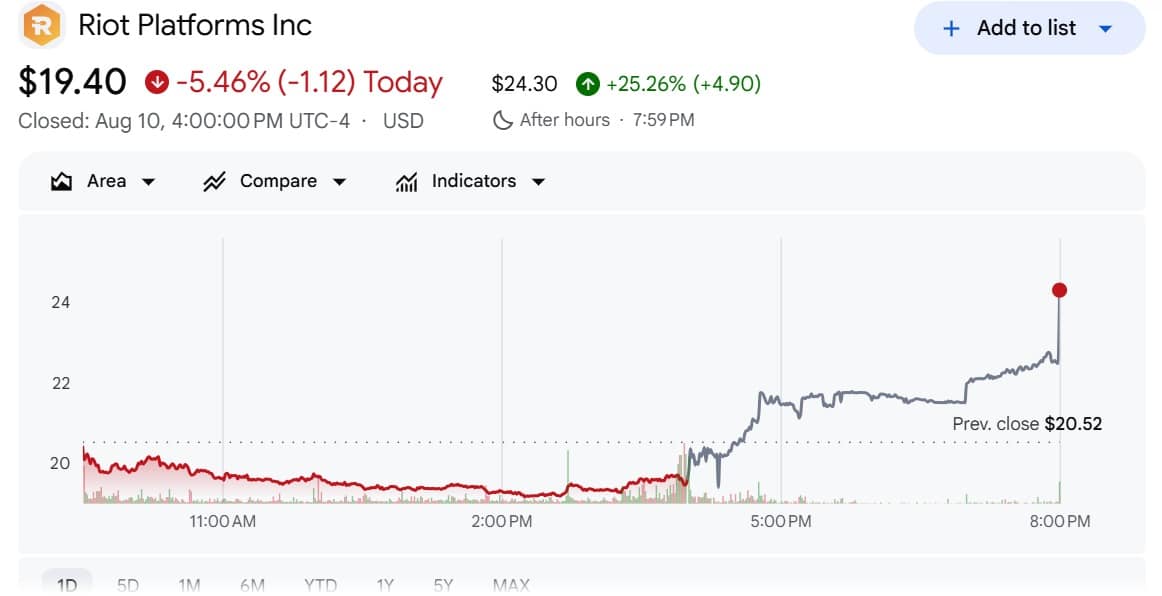 Bitcoin miner Riot lands $9B Anthropic lease: Assessing impact on BTC as revenue expands