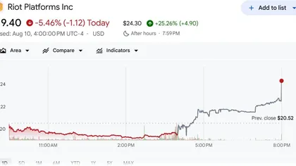 Bitcoin miner Riot lands $9B Anthropic lease: Assessing impact on BTC as revenue expands