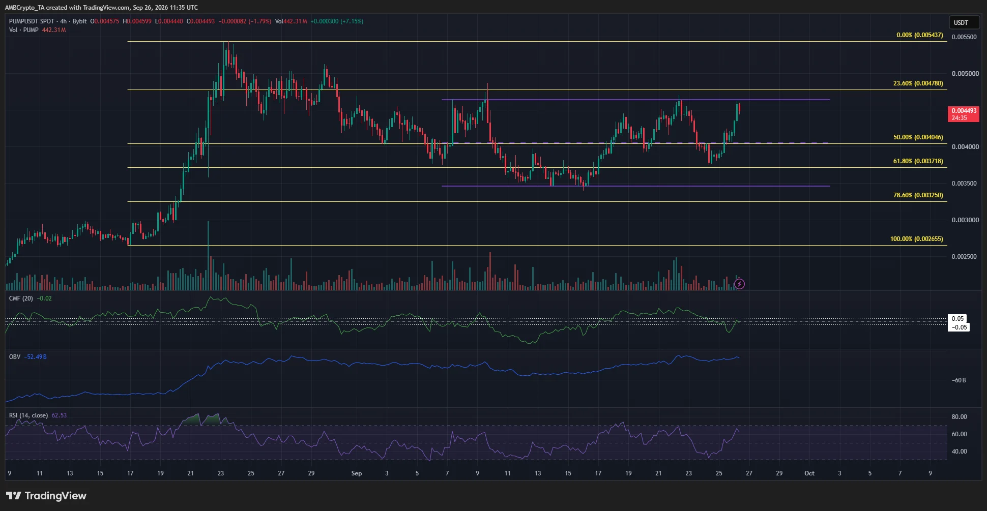 PUMP defends 50-day MA – Is Pump.fun’s bullish trend still intact? image 1