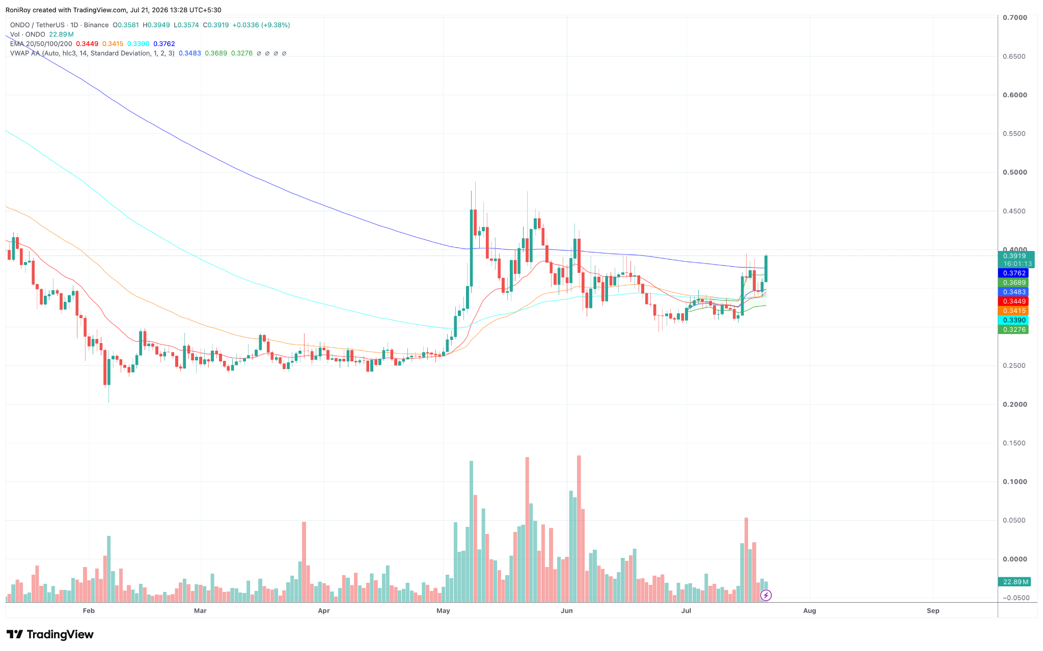 ONDO price jumps 13%: can DTCC link drive a bigger breakout? image 2