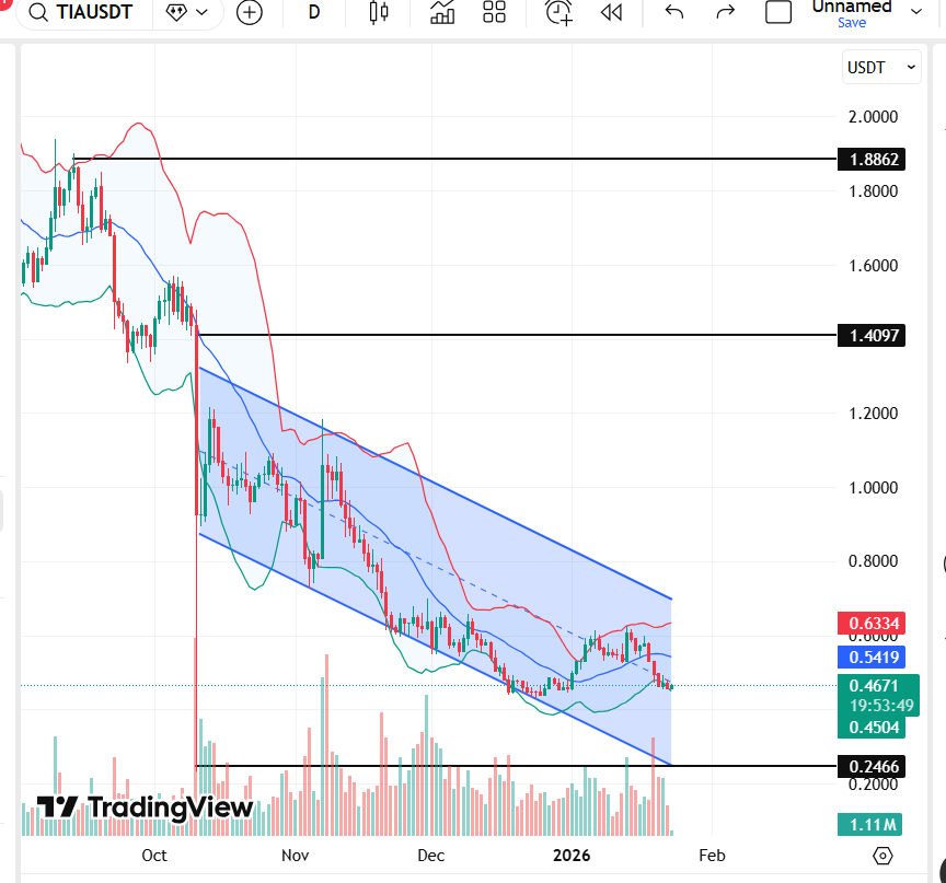 Celestia Price Prediction 2026, 2027 – 2030: Long-Term TIA Forecast & Analysis image 0