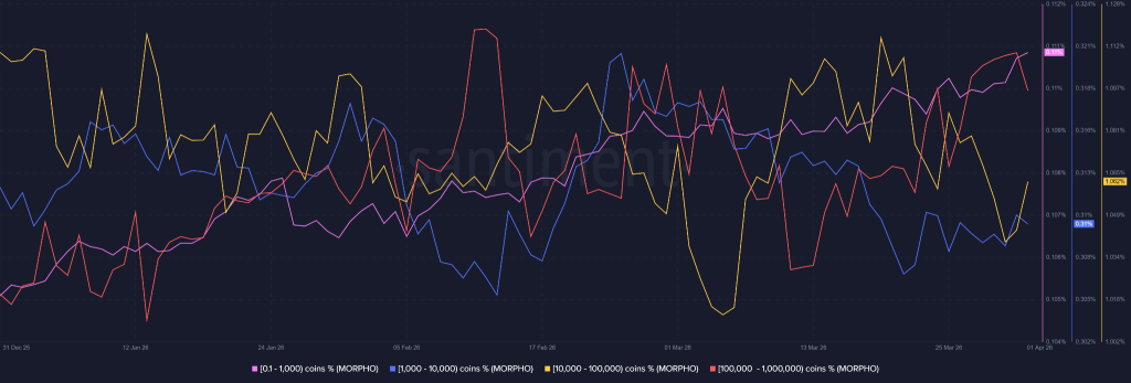 MORPHO Price Jumps 15% on pyUSD Vault Launch, But Resistance Looms image 3