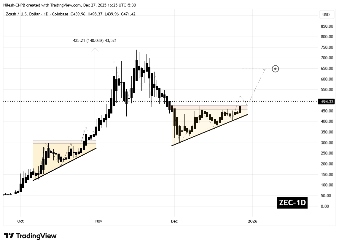 Zcash (ZEC) To Rise Higher? Key Breakout Hints at Potential Upside Move image 1