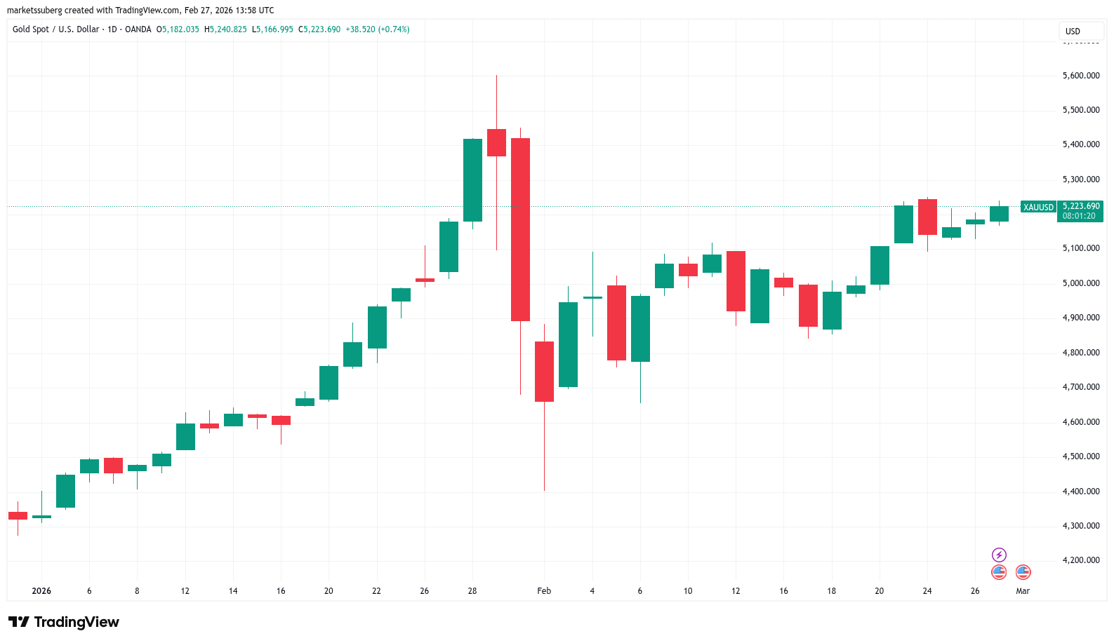 Bitcoin threatens new breakdown as US PPI sends gold to 1-month high image 2