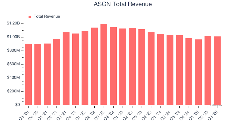 What Can You Anticipate From ASGN’s (ASGN) Fourth Quarter Earnings