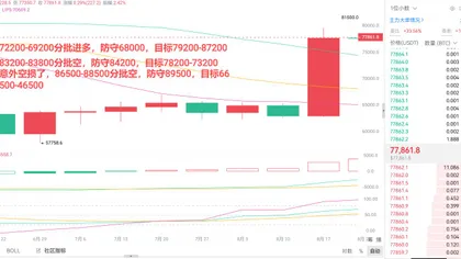 Bisheng Group : Le mouvement de moyen terme du bitcoin s'est confirmé à 9,2 ; la grande chute de ethereum est encore à venir.