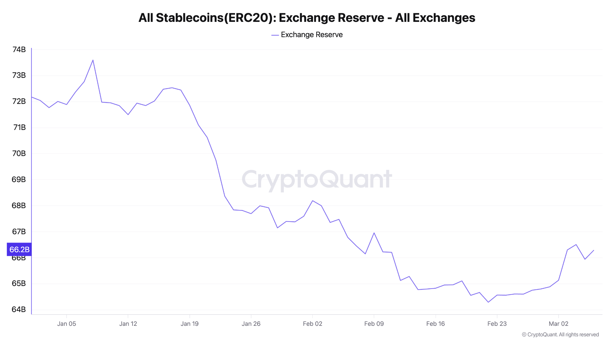 USDC beats Tether as stablecoin transfer volume hits $1.8T all-time high