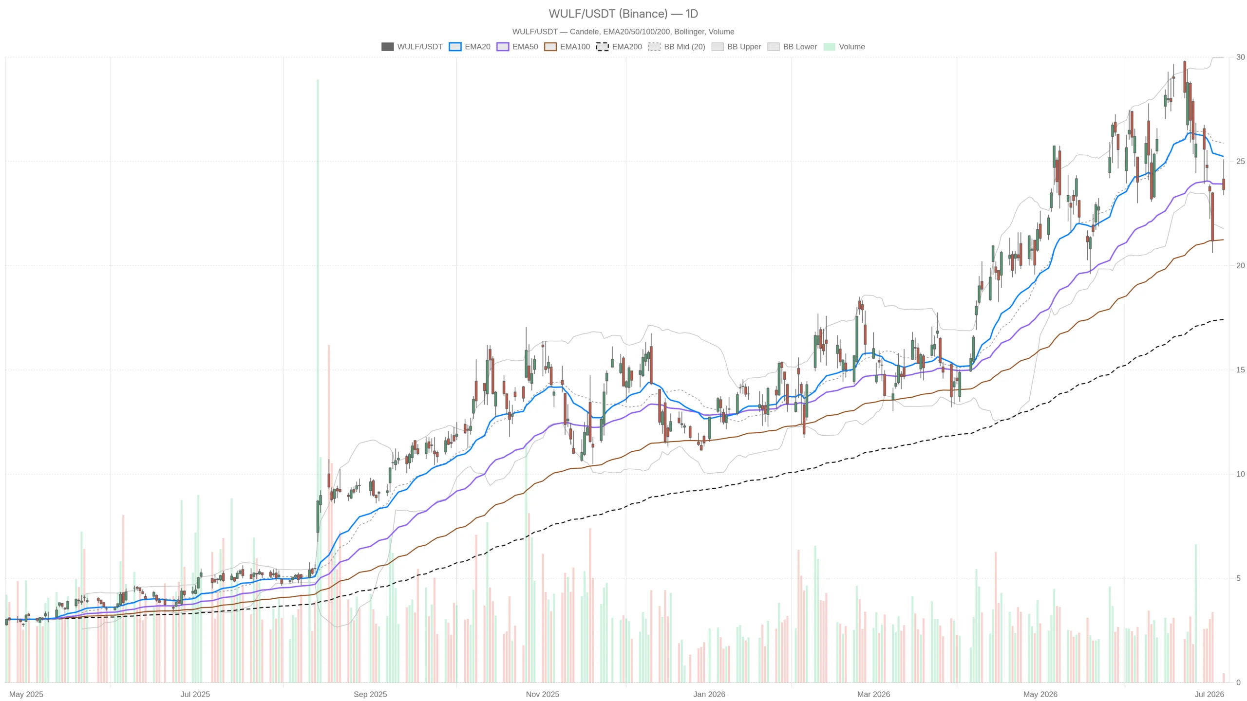 After a 500% Rally, Wulf Stock Technicals Flash Pullback Warning image
