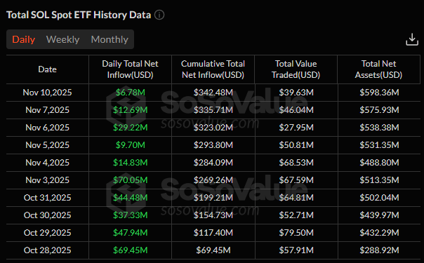 Solana : Dans un marché crypto morose, les ETF SOL continuent d’attirer des millions de dollars image 1