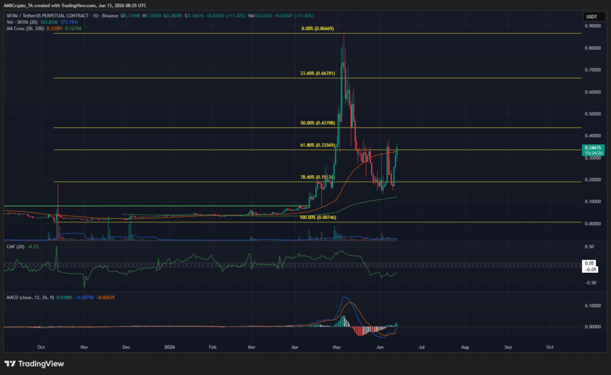 SKYAI bulls have a tough fight ahead, face crucial make-or-break supply zone image 2