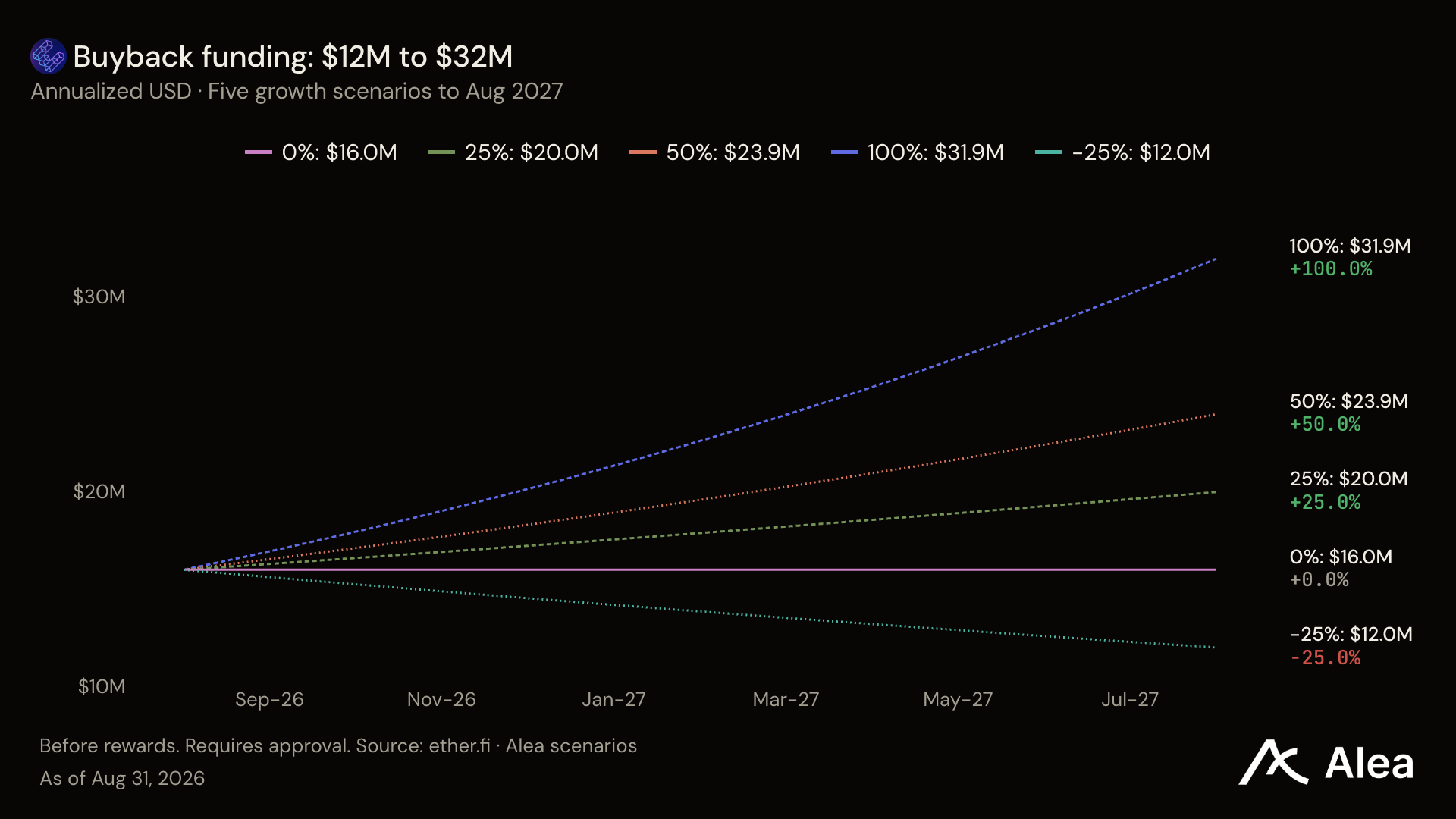 Ether.fi 月消费破亿，代币却跌 21%，回购投票能救吗？ image 4