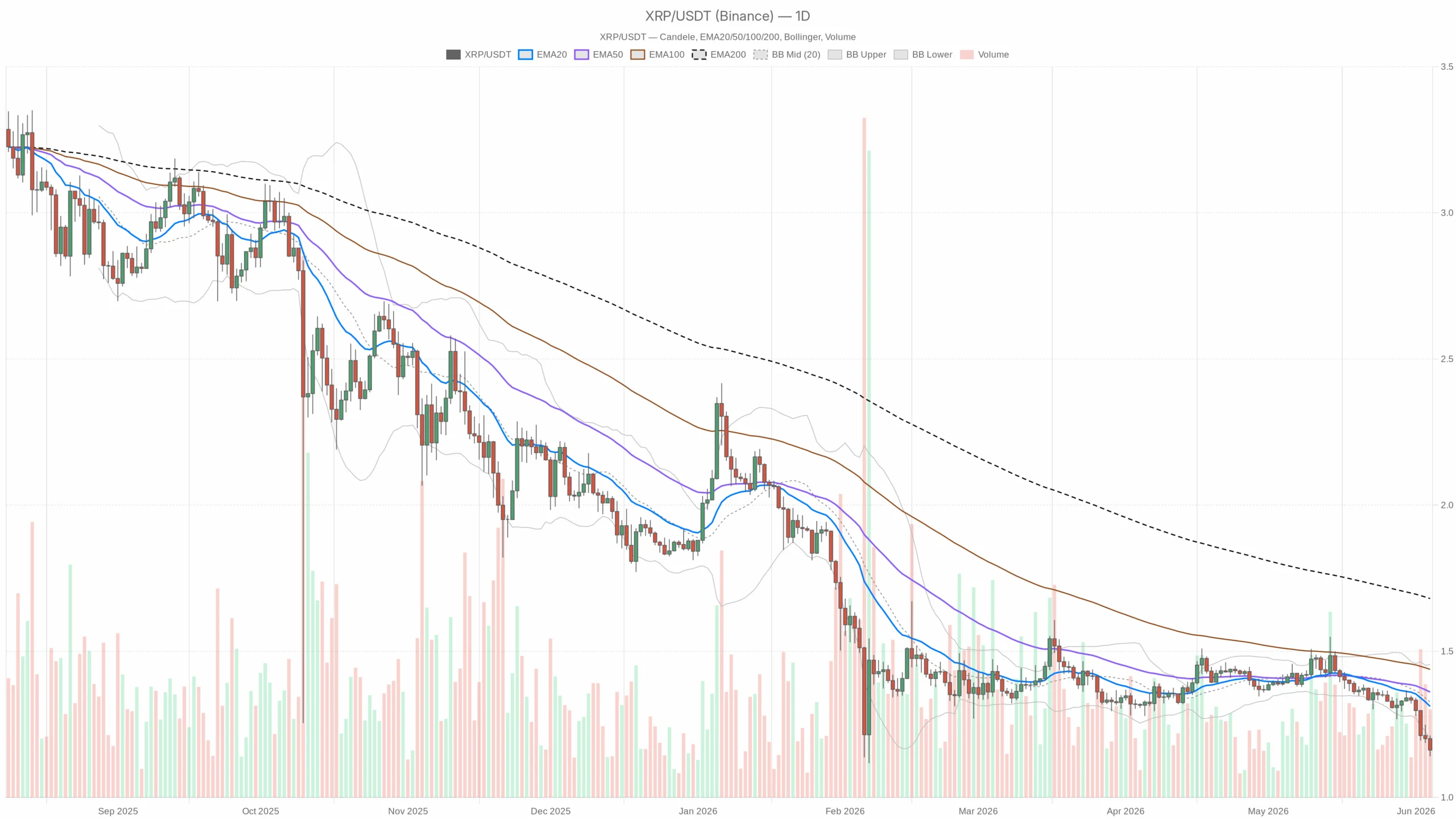 Ripple price today sinks to $1.16 as XRP enters extreme oversold and fear territory, signaling deeper losses ahead. image 2